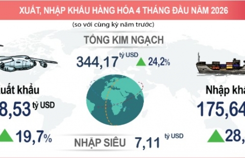 Infographic tình hình kinh tế – xã hội tháng Tư năm 2026